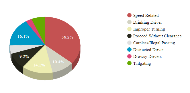 Distracted driving is the second leading cause of accidents in Pennsylvania